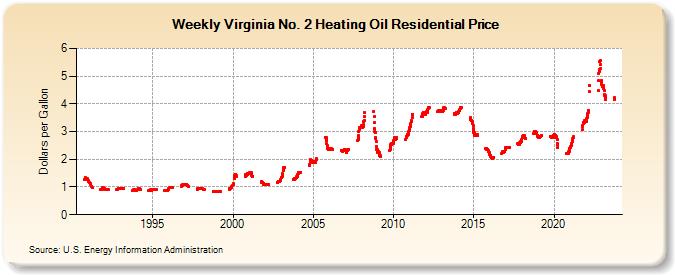 current heating oil price in virginia